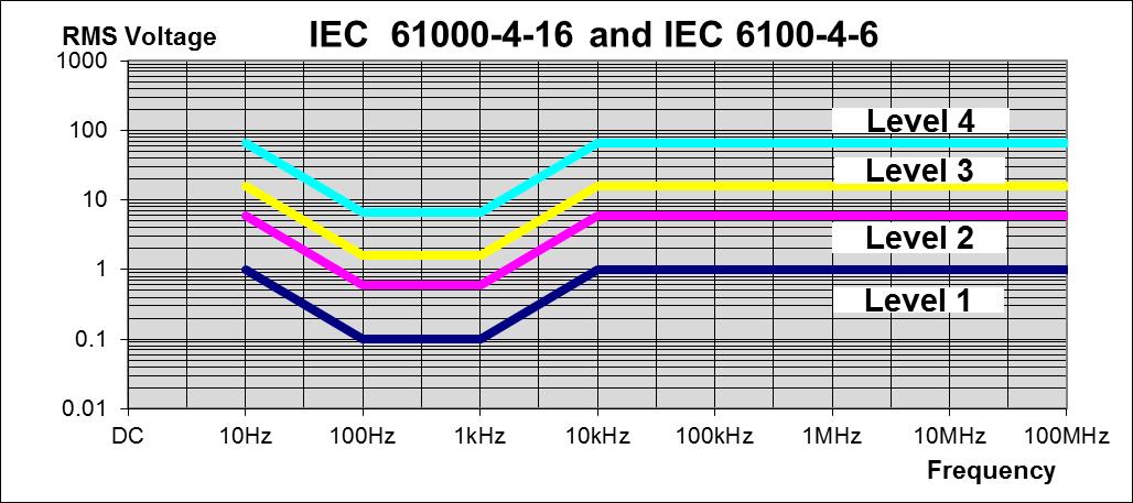 IEC EMC Levels 1 to Level 4