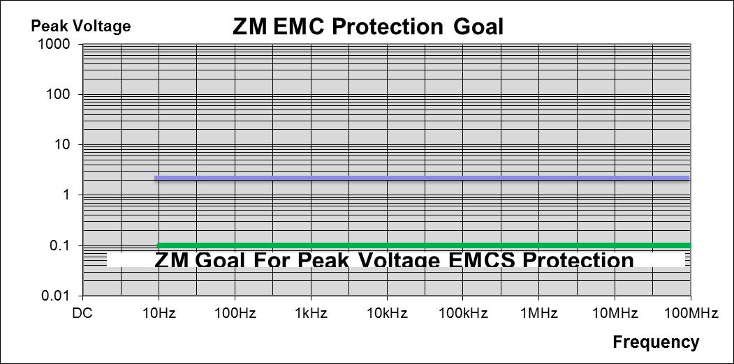 ZM EMC Voltage Goal